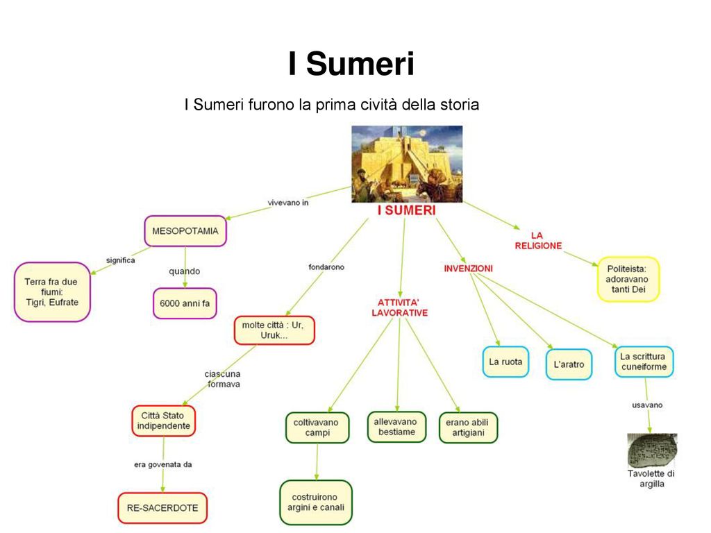 Le Civilt Dei Fiumi Le Prime Civilt Si Formarono Nel Medio Oriente